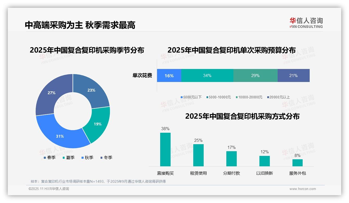 权威印证：华信人咨询调研报告确认63%消费者预算锁定中高端复合复印机-2025年11月-复合复印机-38