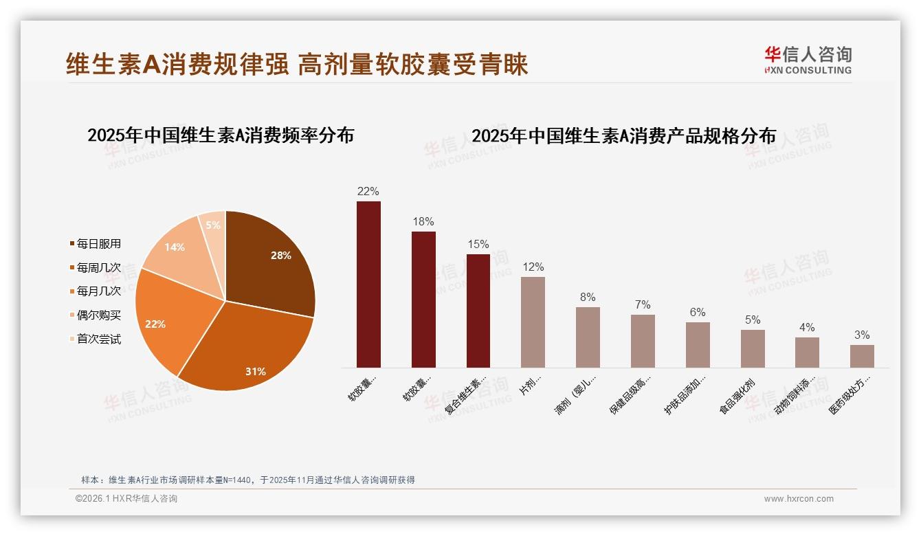 华信人咨询品类洞察：每日每周服用占59%维生素A规律性消费撬动复购-2026年1月-维生素A-38
