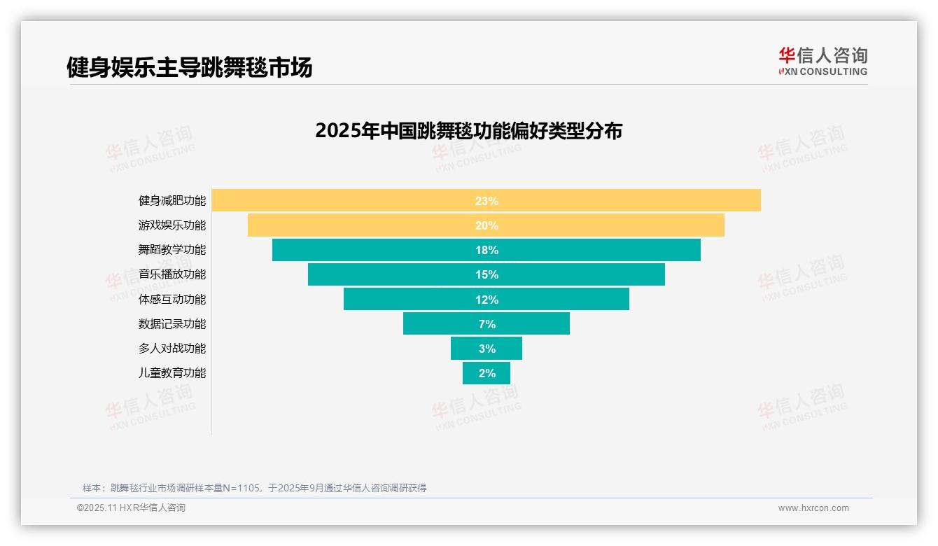 一文读懂27%消费者因减肥健身选择跳舞毯：华信人咨询报告精编-2025年11月-跳舞毯-38