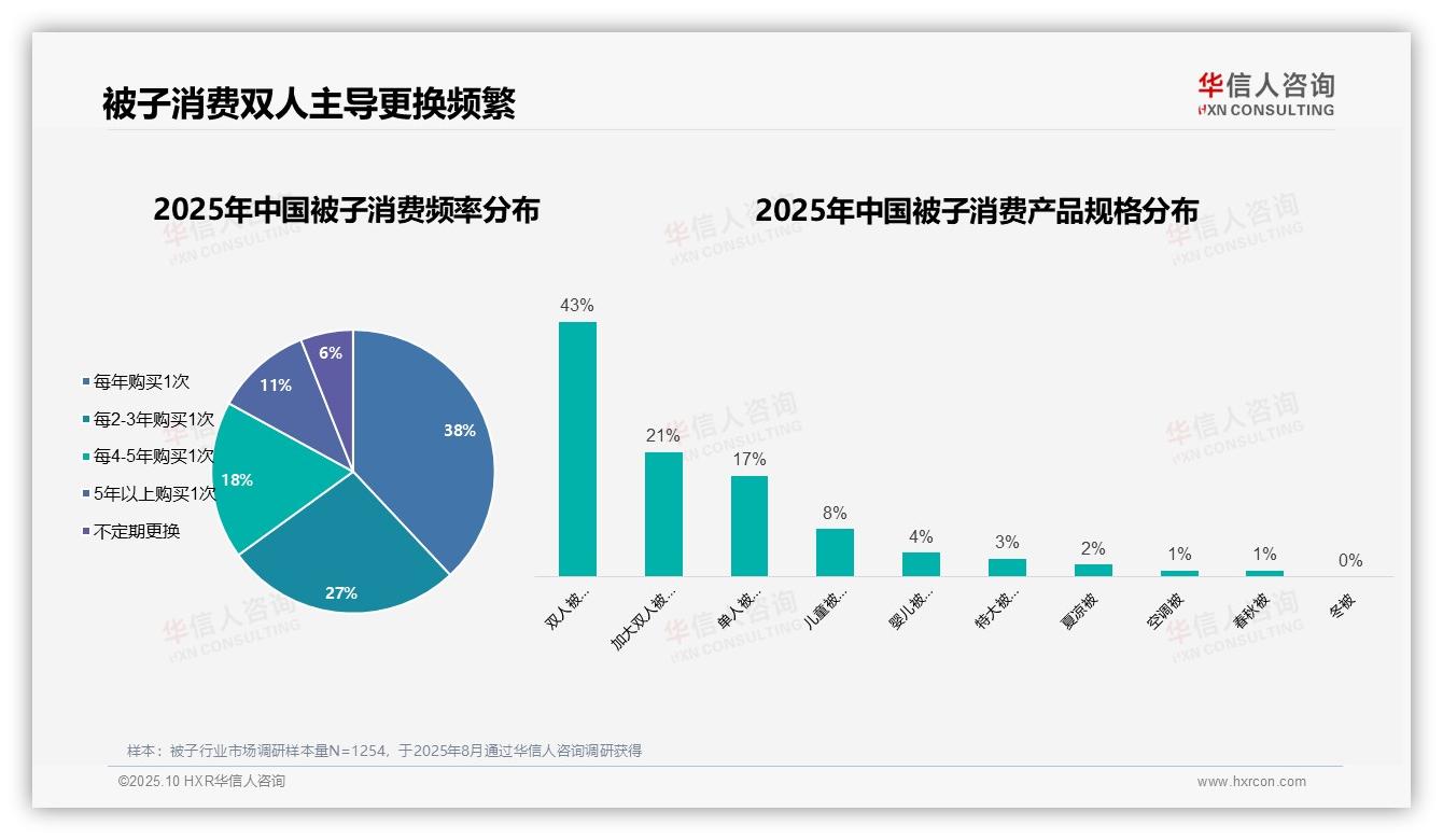 华信人咨询报告出炉，指出38%消费者每年购买被子一次-2025年10月-被子-38