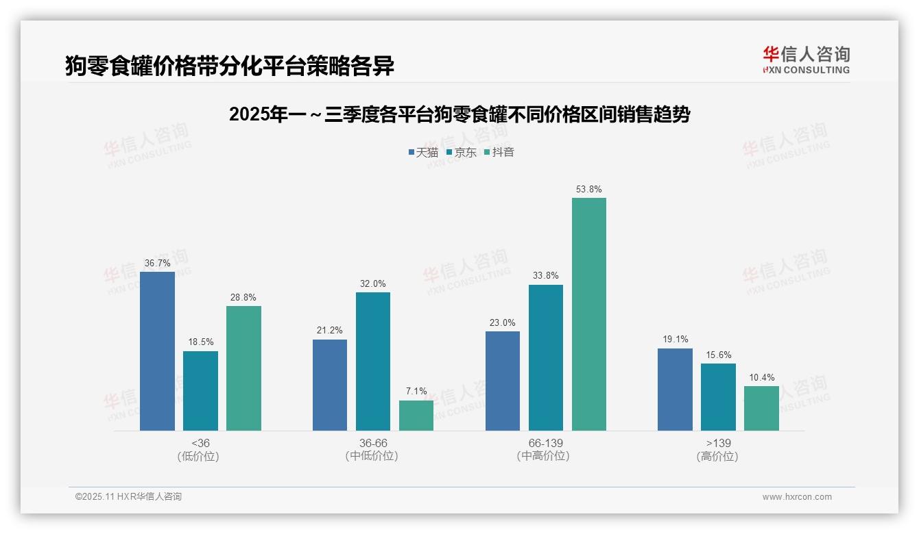 京东中端狗零食罐销售额占比65.8%揭示品质消费主导——华信人咨询独家报告-2025年11月-狗零食罐-38