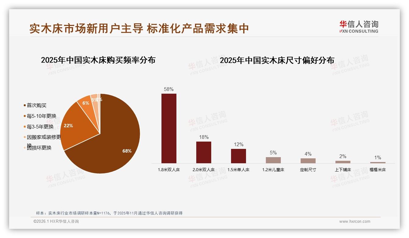 70%用户愿推荐实木床，价格与运输成22%差评雷区——华信人咨询实木床品类年报-2026年1月-实木床-38