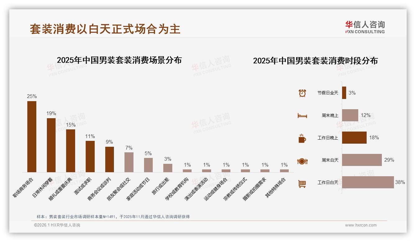 华信人咨询专题解读：38%消费者信任垂直时尚博主，男装套装KOL营销应弃明星重专业-2026年1月-男装套装-38