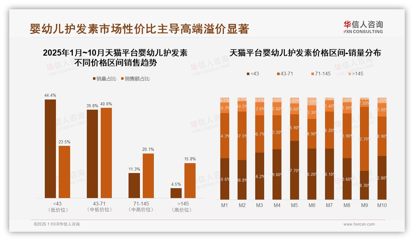 华信人咨询趋势雷达：抖音72%销售额领跑婴幼儿护发素线上渠道-2026年1月-婴幼儿护发素-38
