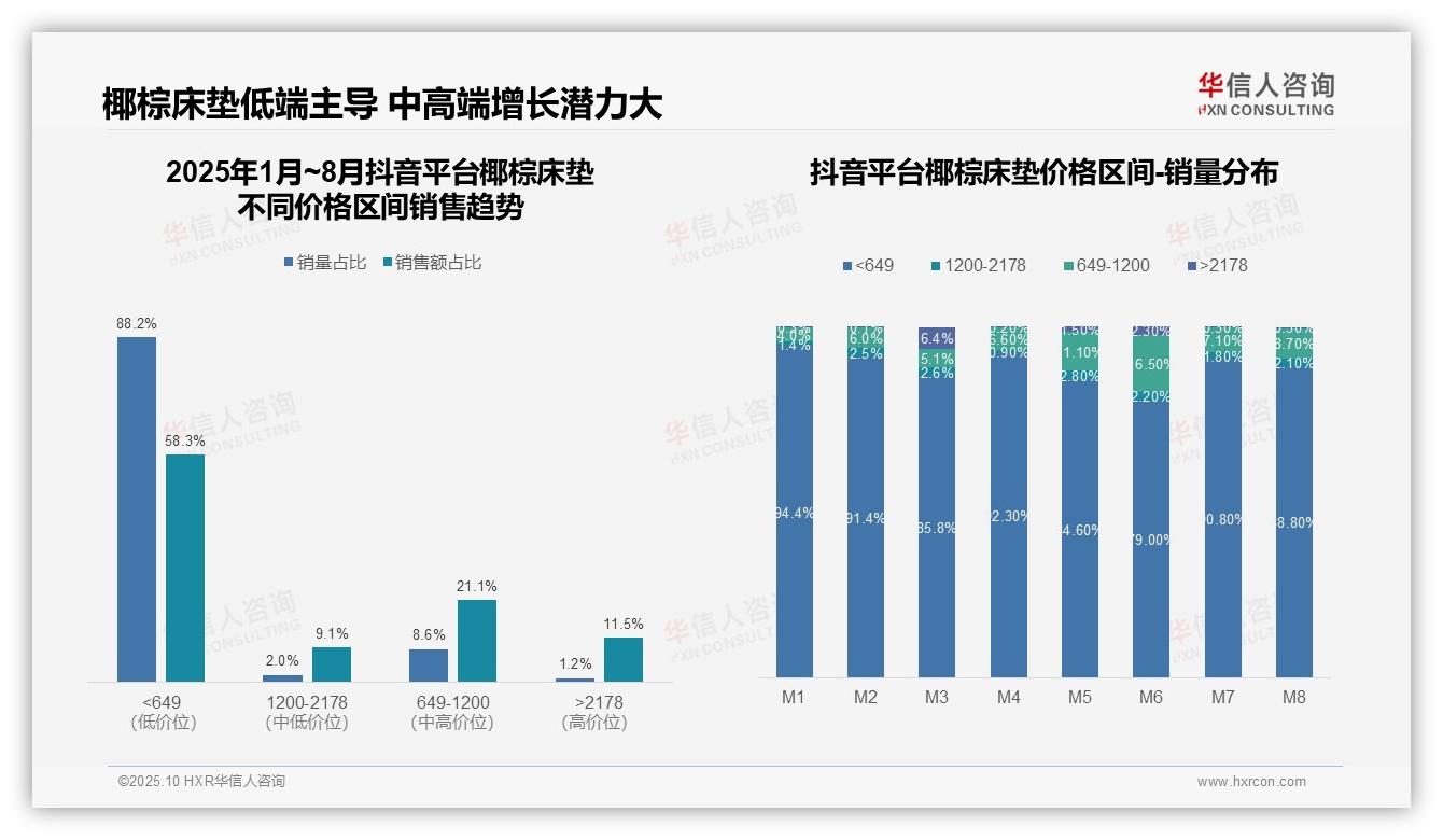 数据说话：华信人咨询报告指出京东中高端床垫销售占比53%-2025年10月-椰棕床垫-38