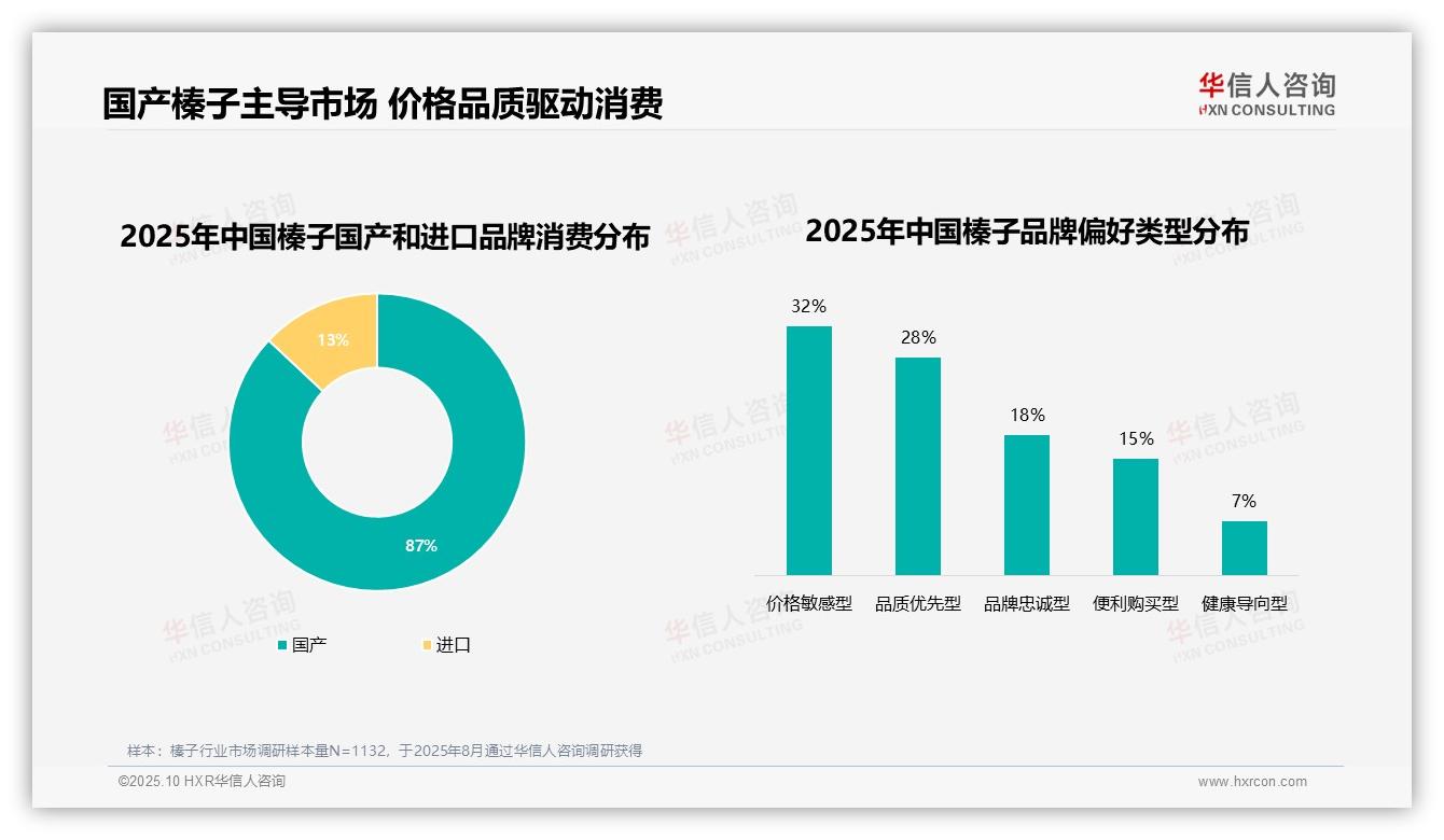 32%消费者因价格更换榛子品牌——华信人咨询数据解读-2025年10月-榛子-38