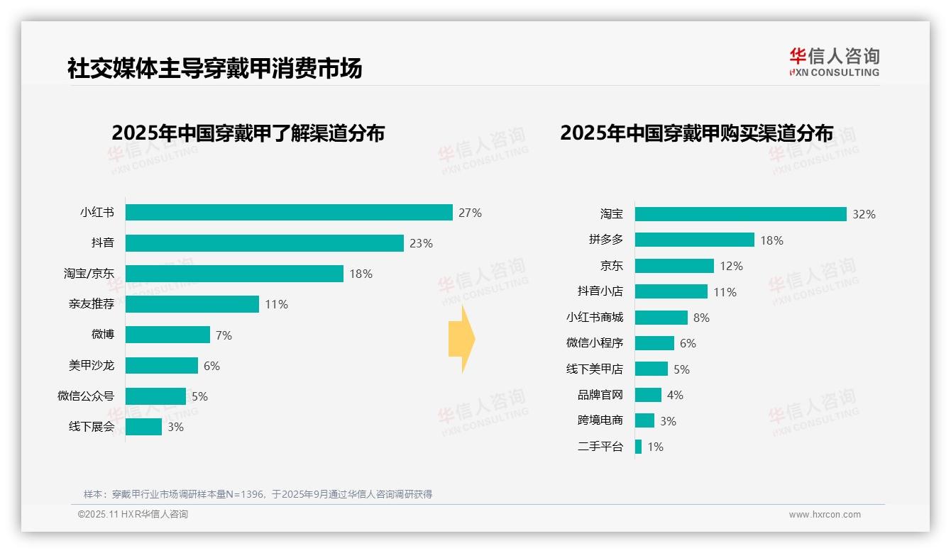 50%穿戴甲信息来自社交媒体——华信人咨询报告深度解析-2025年11月-穿戴甲-38