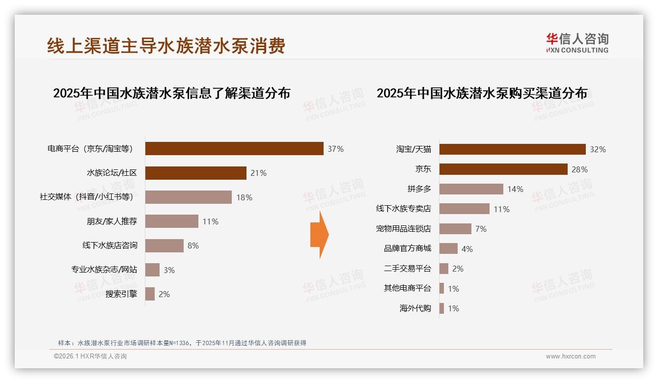京东天猫96%线上占比，抖音仅0.3亿，华信人咨询品类洞察-2026年1月-水族潜水泵-38