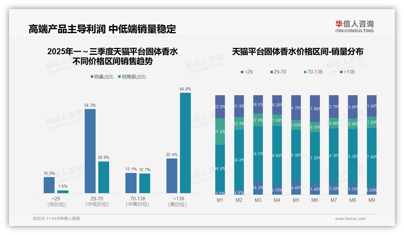 权威印证：华信人咨询调研报告确认高端固体香水贡献64.8%销售额-2025年11月-固体香水-38