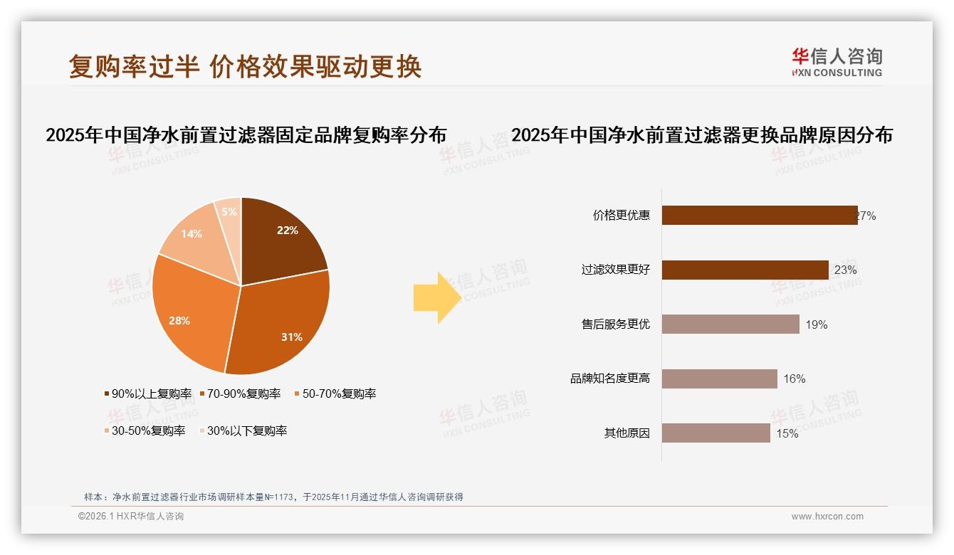 华信人咨询行业观察：38%首购人群净水前置过滤器潜力待挖，抖音半年增长187%-2026年1月-净水前置过滤器-38