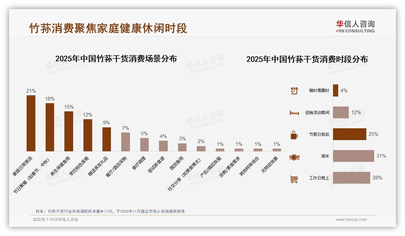 50到100元价位37%占比，竹荪干货利润区锁定中端家庭礼盒——华信人咨询白皮书指出-2026年1月-竹荪干货-38
