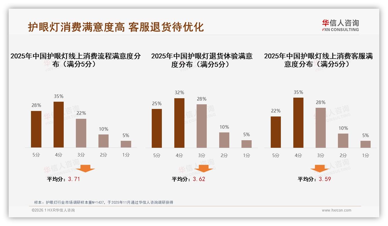 华信人咨询数据洞察：38%首次购护眼灯，台灯46%规格占绝对主流-2026年1月-护眼灯-38