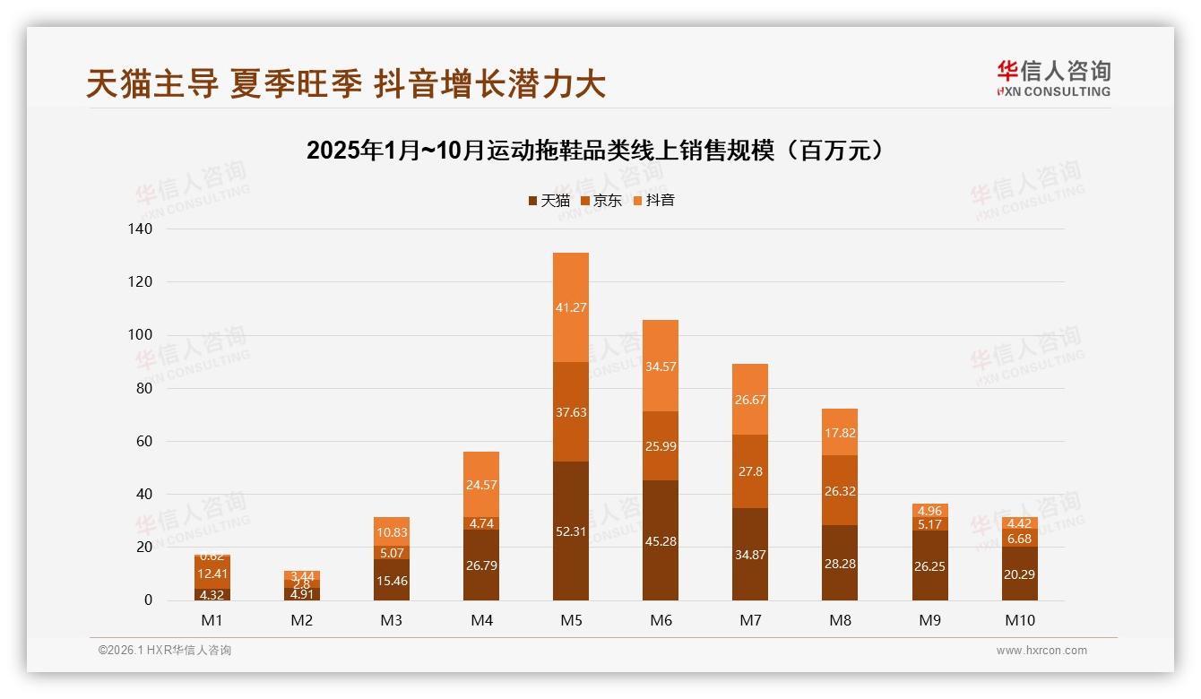 华信人咨询数据洞察：38%消费者首选舒适透气型运动拖鞋抢占夏日71%旺季-2026年1月-运动拖鞋-38