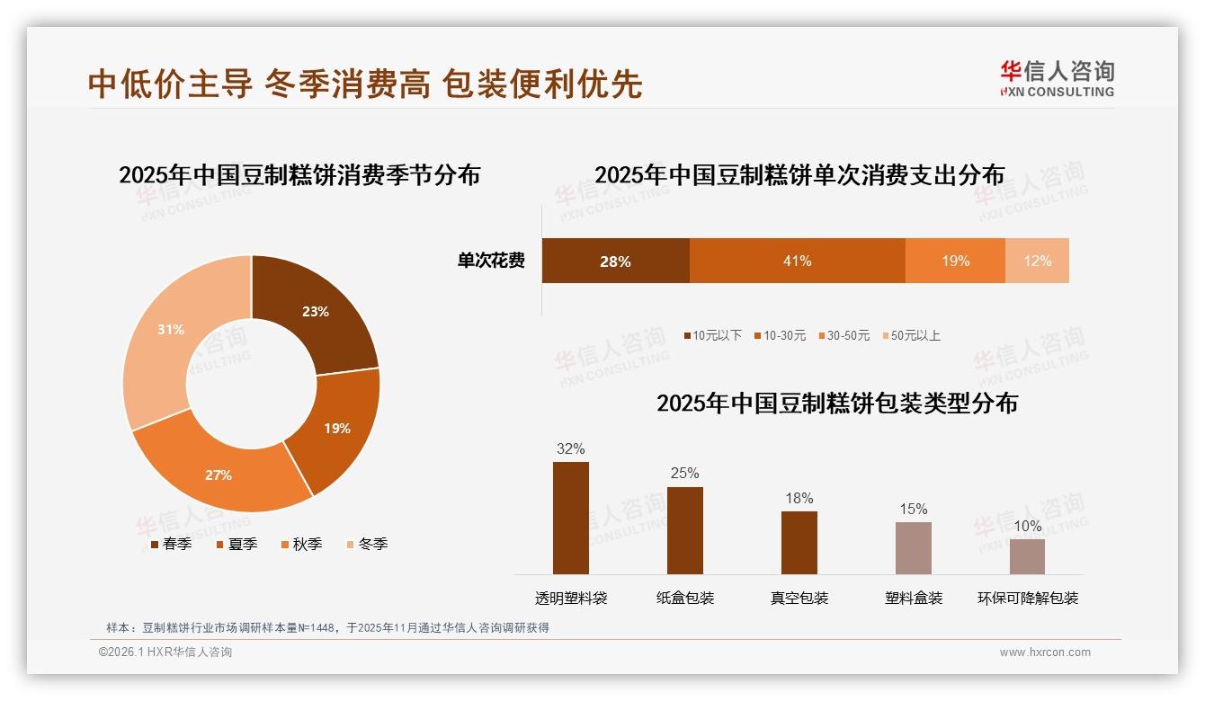 华信人咨询年度复盘：冬季31%销售高峰，透明袋包装抢占32%消费者心智-2026年1月-豆制糕饼-38