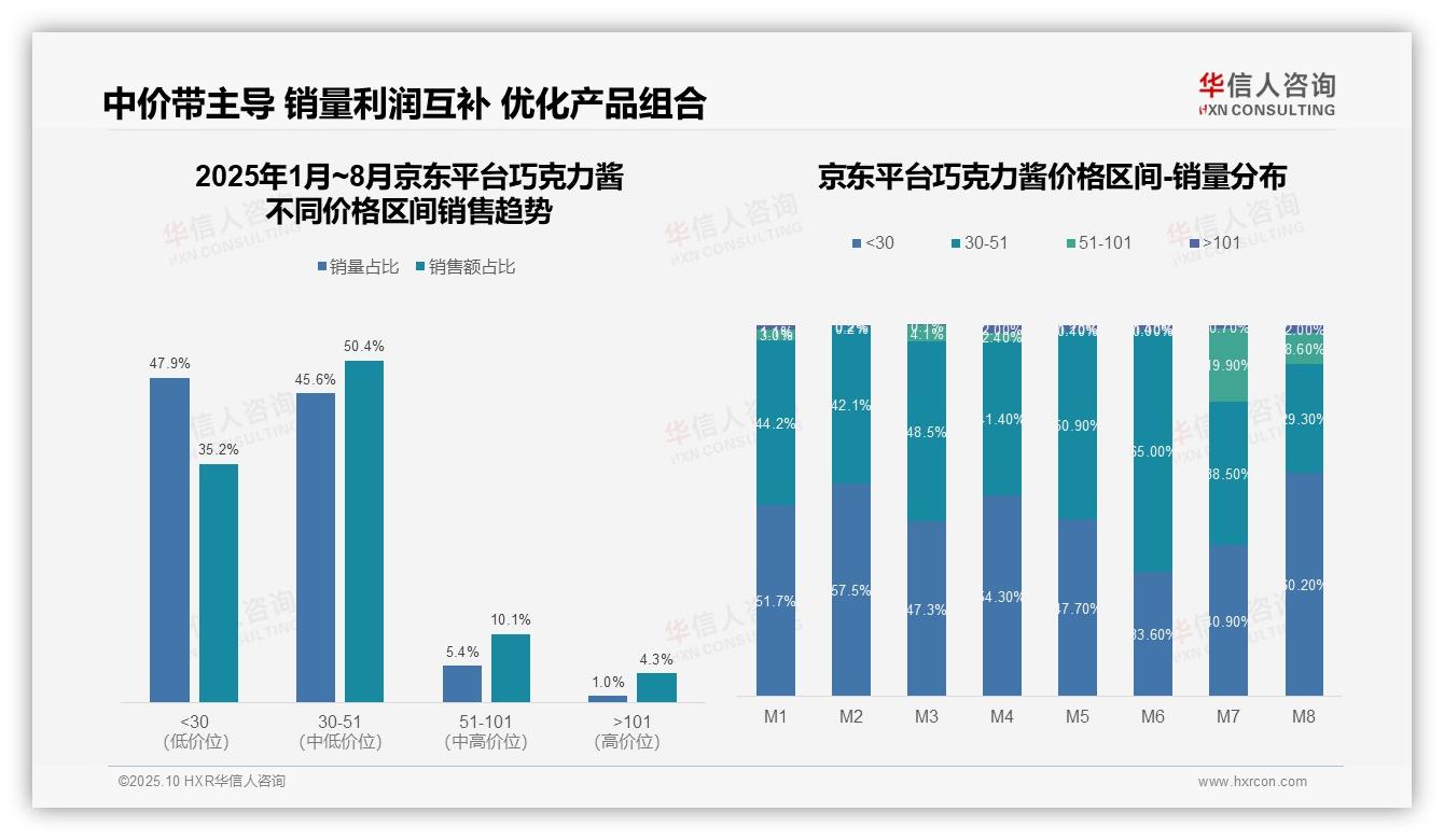 华信人咨询报告出炉，指出中端巧克力酱销量占比50.4%-2025年10月-巧克力酱-38