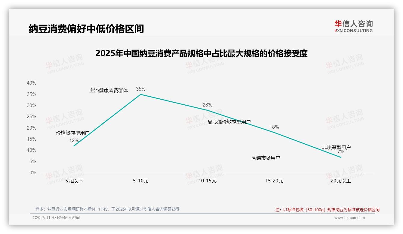 数据说话：华信人咨询报告指出42%纳豆消费者在涨价后继续购买-2025年11月-纳豆-38