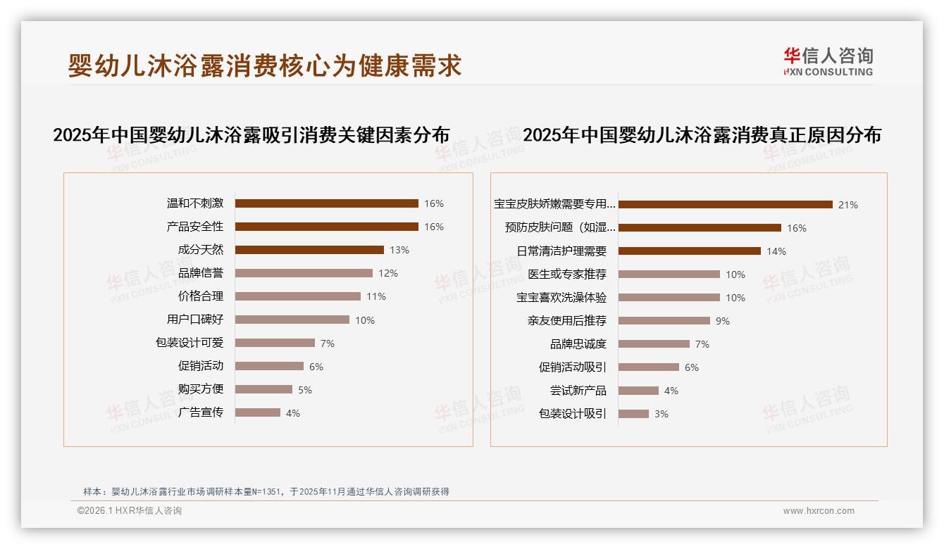 42%家庭单次花30~50元，婴幼儿沐浴露中端价格带最吃香——华信人咨询报告披露-2026年1月-婴幼儿沐浴露-38