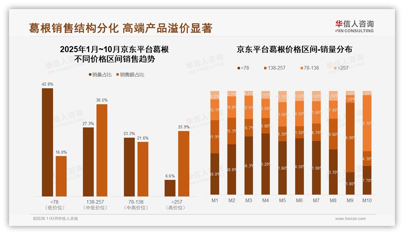 华信人咨询独家披露：仅6.4%销量贡献27%销售额，高端葛根溢价空间巨大-2026年1月-葛根-38