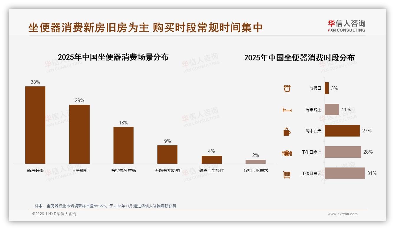 退货体验5分仅18%坐便器电商亟需补齐短板——华信人咨询年度复盘-2026年1月-坐便器-38