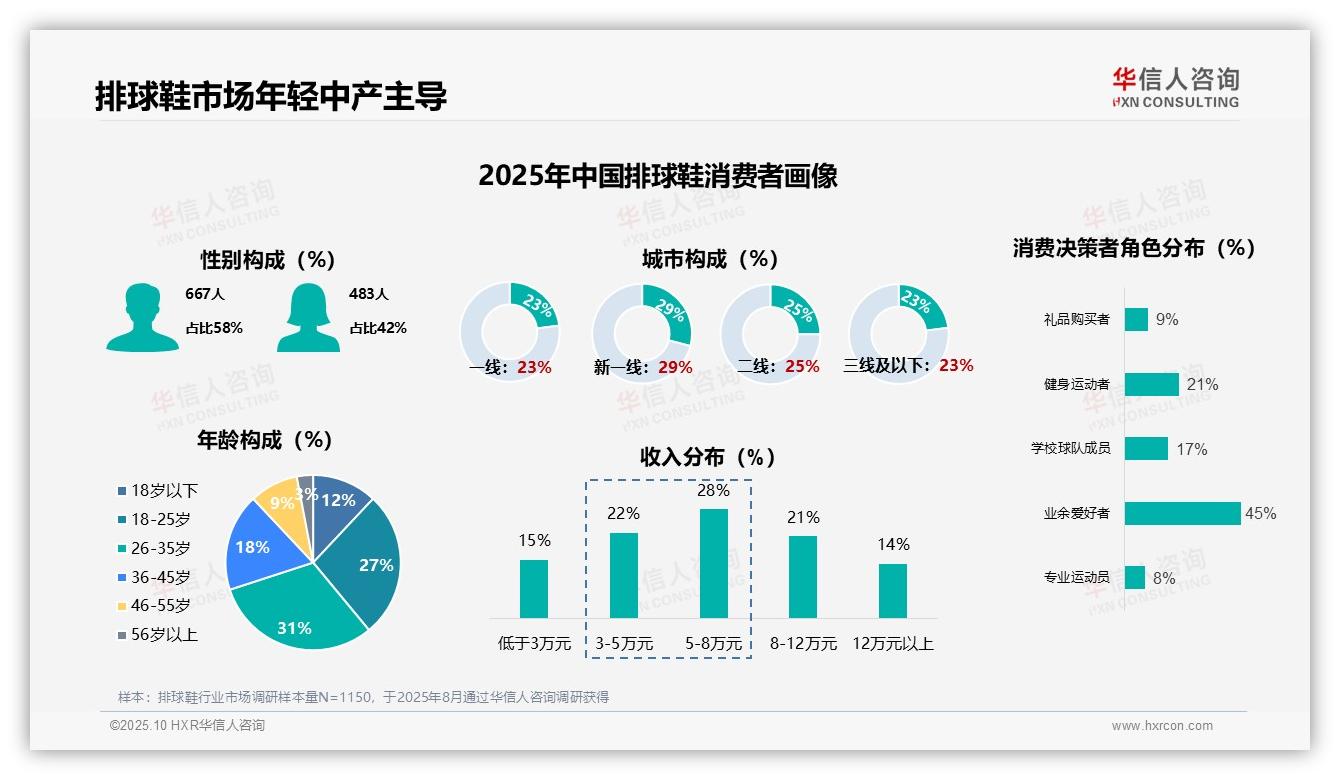 32%排球鞋消费者固定两年更换周期——引自华信人咨询消费者调研报告-2025年10月-排球鞋-38