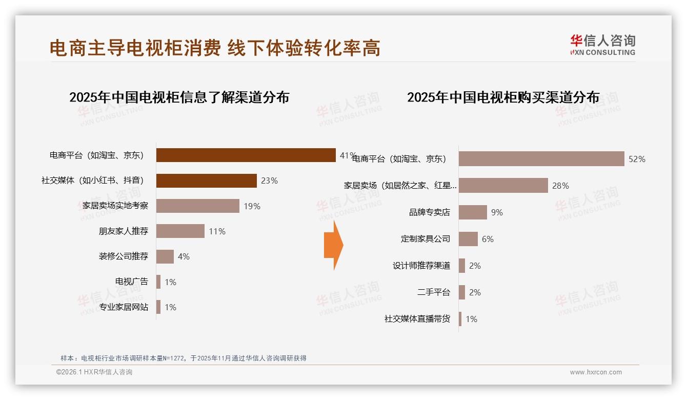 52%线上成交率，电视柜电商如何再提转化——华信人咨询报告披露-2026年1月-电视柜-38