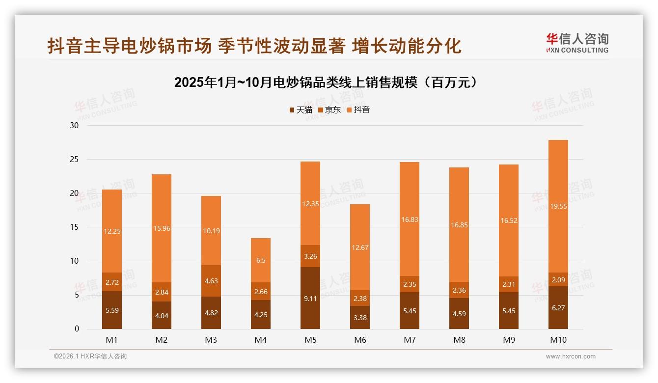 华信人咨询电炒锅趋势报告：首次购买35%渗透抖音148至239元利润区间52%份额-2026年1月-电炒锅-38