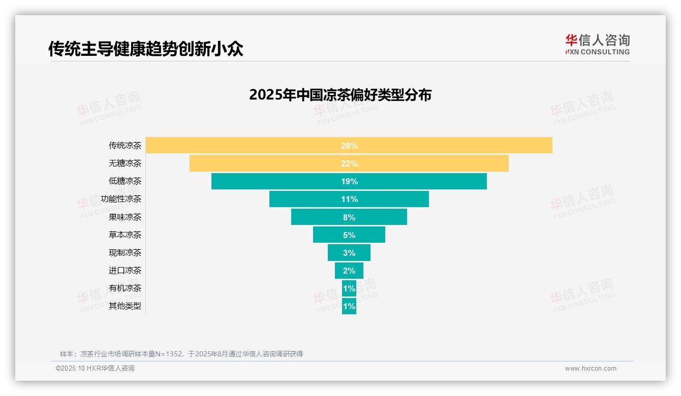 凉茶消费者41%偏好无糖低糖产品——引自华信人咨询消费者调研报告-2025年10月-凉茶-38