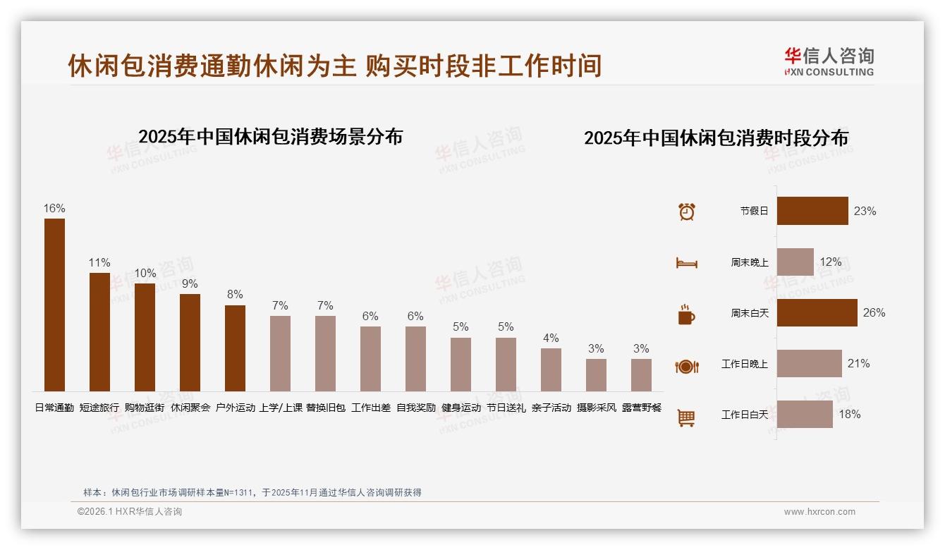 华信人咨询数据洞察：42%消费者年买2到3次休闲包凸显非快消属性-2026年1月-休闲包-38