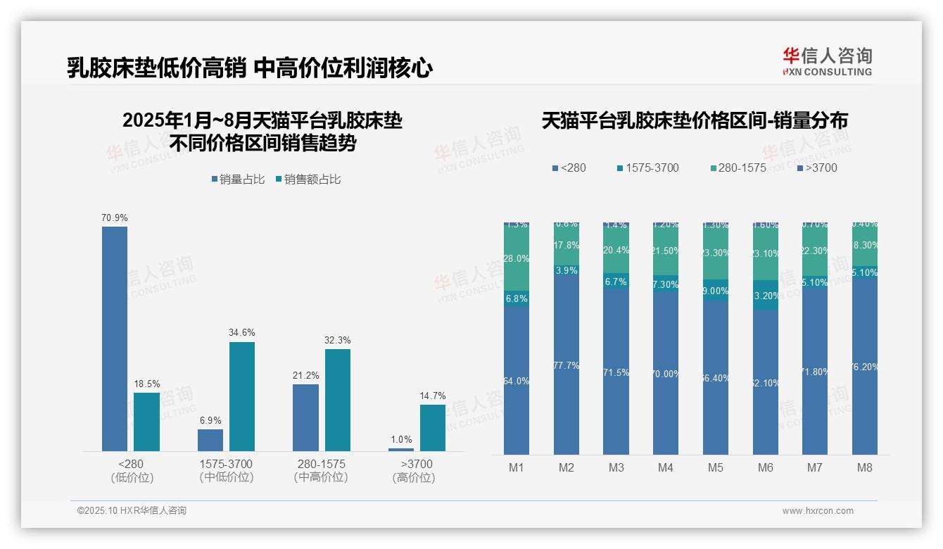 抖音高端乳胶床垫销售占比30.7%——引自华信人咨询消费者调研报告-2025年10月-乳胶床垫-38
