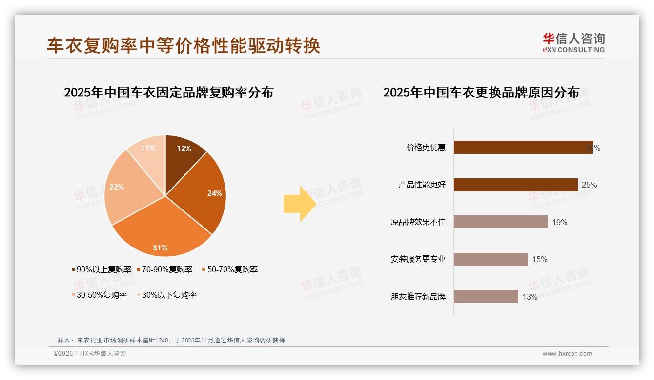 华信人咨询行业透视：46%消费者依赖促销买车衣，涨价10%或致37%减量——华信人咨询车衣消费蓝皮书-2026年1月-车衣-38