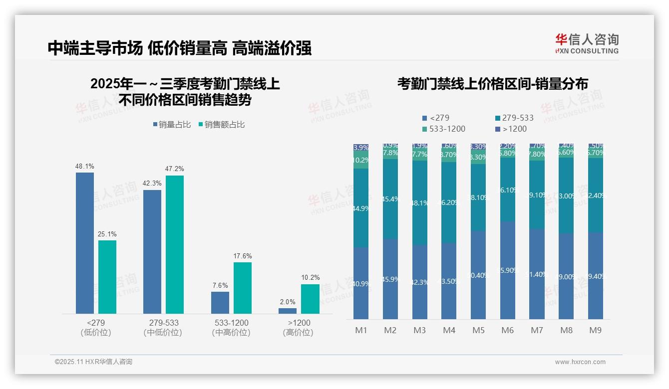 天猫占54.3%平台销售额——引自华信人咨询消费者调研报告-2025年11月-考勤门禁-38