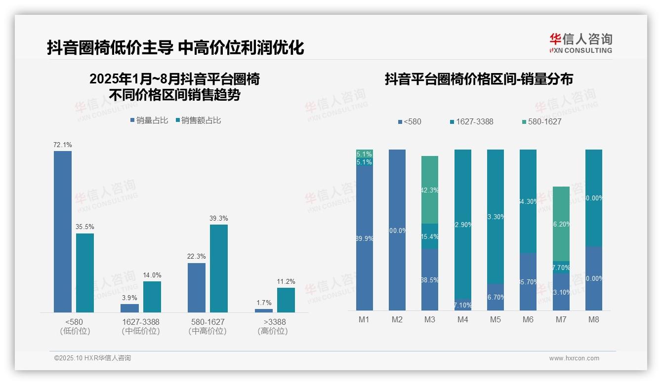抖音低价产品销量占比72.1%——华信人咨询研究报告关键发现-2025年10月-圈椅-38
