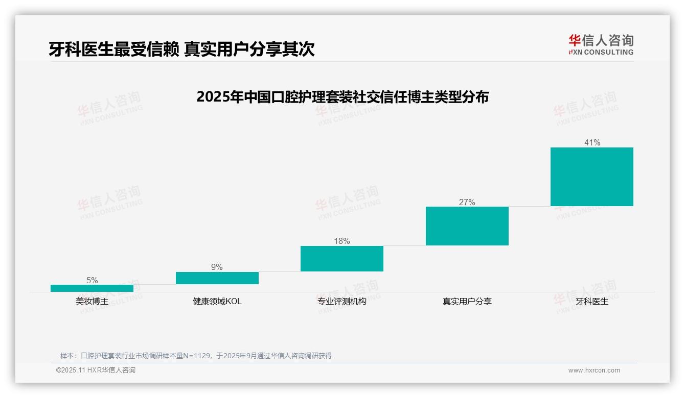 华信人咨询报告揭示：牙科医生41%信任度成首选-2025年11月-口腔护理套装-38