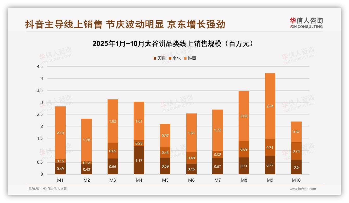 华信人咨询品类洞察：抖音贡献62%销售额太谷饼直播带货冲新高——华信人咨询《中国太谷饼市场洞察报告》-2026年1月-太谷饼-38