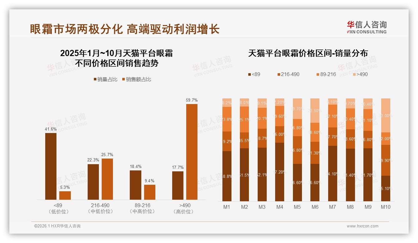 眼霜品牌忠诚53%用户复购超70%，效果不理想27%导致换牌-2026年1月-眼霜-38