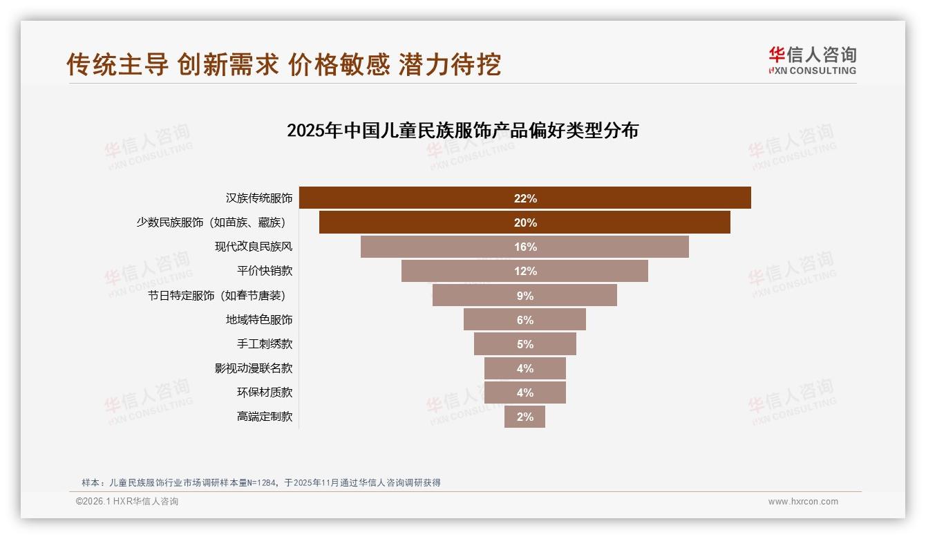 华信人咨询市场扫描：92%国产主导儿童民族服饰，设计独特型偏好占25%-2026年1月-儿童民族服饰-38