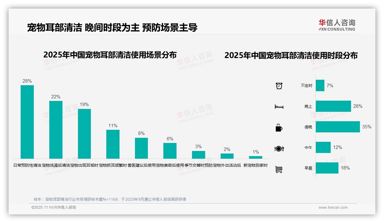 华信人咨询报告解读：为何说35%宠物耳部清洁消费集中在夏季-2025年11月-宠物耳部清洁-38