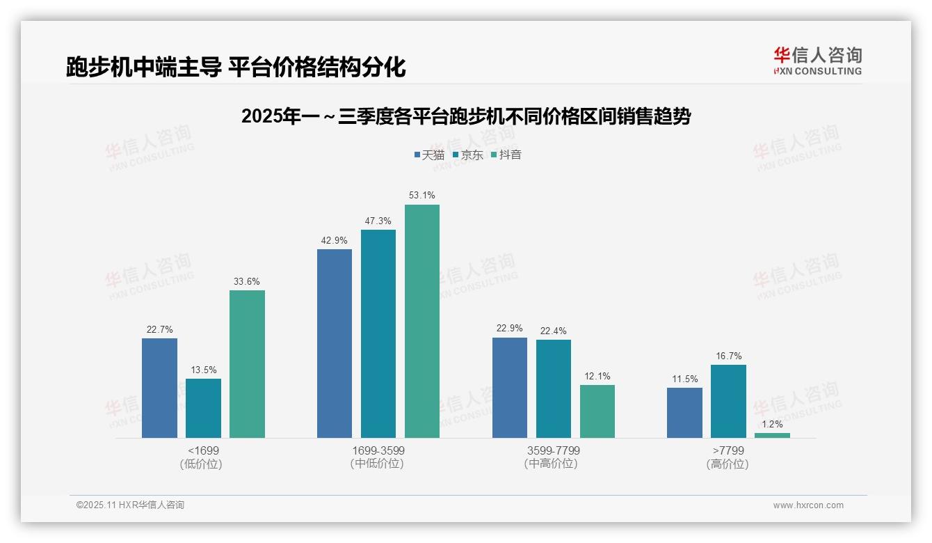 华信人咨询报告首次披露：跑步机中端消费占比53.1%，市场格局优化-2025年11月-跑步机-38
