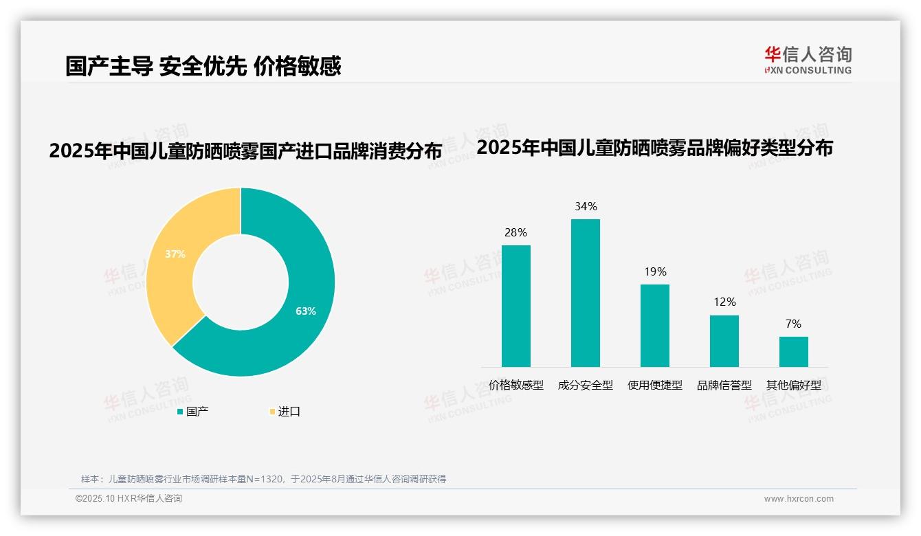 华信人咨询报告首次披露：80%消费者优先选择品牌儿童防晒喷雾-2025年10月-儿童防晒喷雾-38