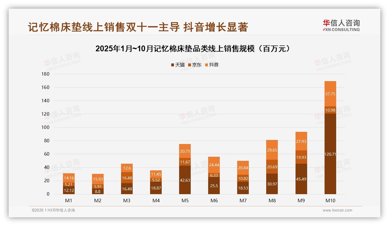 抖音52.3%低价销量与43.5%中高价位销售额倒挂，记忆棉床垫价值上移攻略——华信人咨询趋势雷达-2026年1月-记忆棉床垫-38