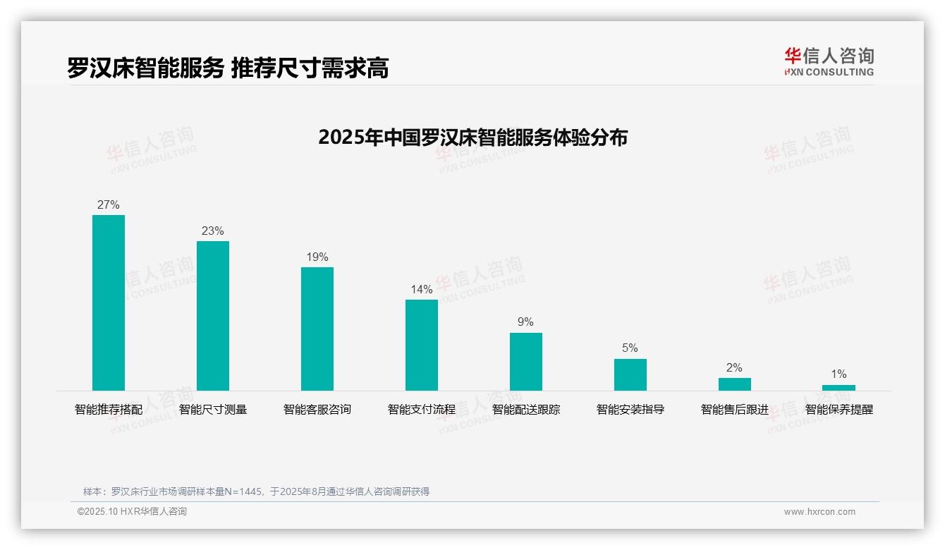 华信人咨询报告聚焦：罗汉床消费者41%依赖亲友推荐-2025年10月-罗汉床-38
