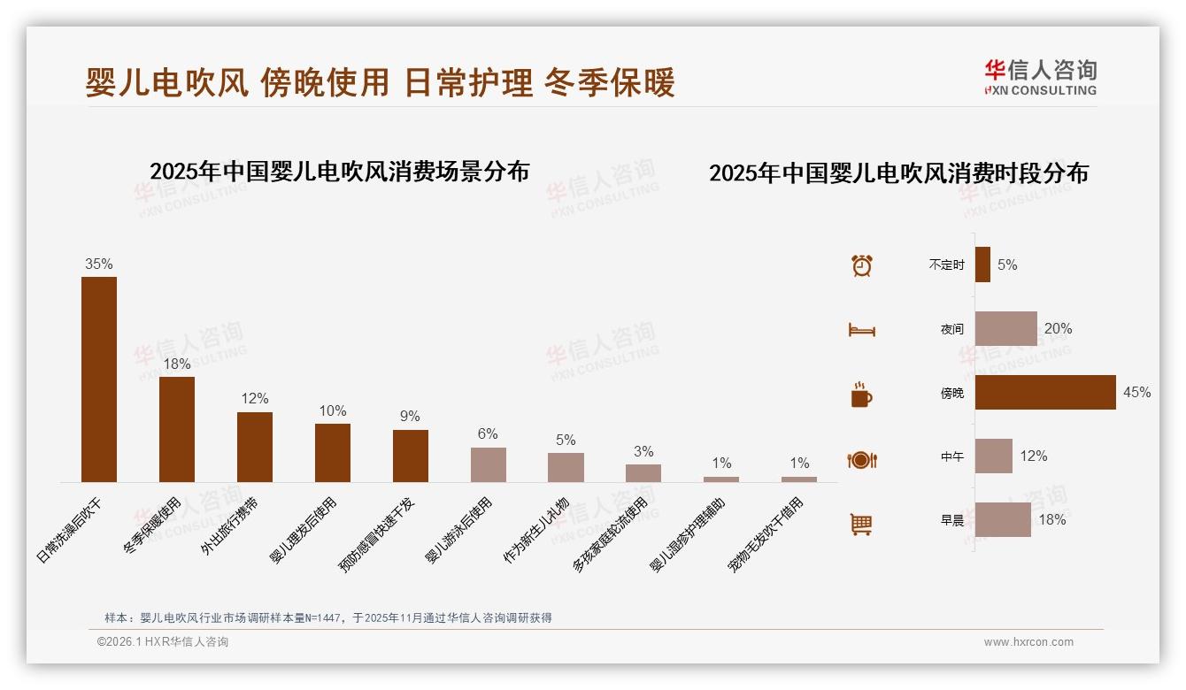 婴儿电吹风国产占78%进口仅22%性价比与安全成首选——华信人咨询白皮书指出-2026年1月-婴儿电吹风-38