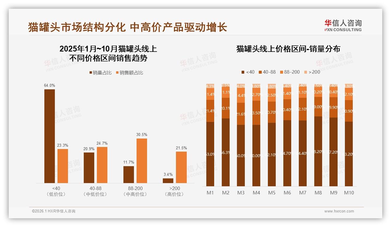 华信人咨询白皮书指出：中等收入5-12万元人群占62%，50~100元客单价最畅销-2026年1月-猫罐头-38