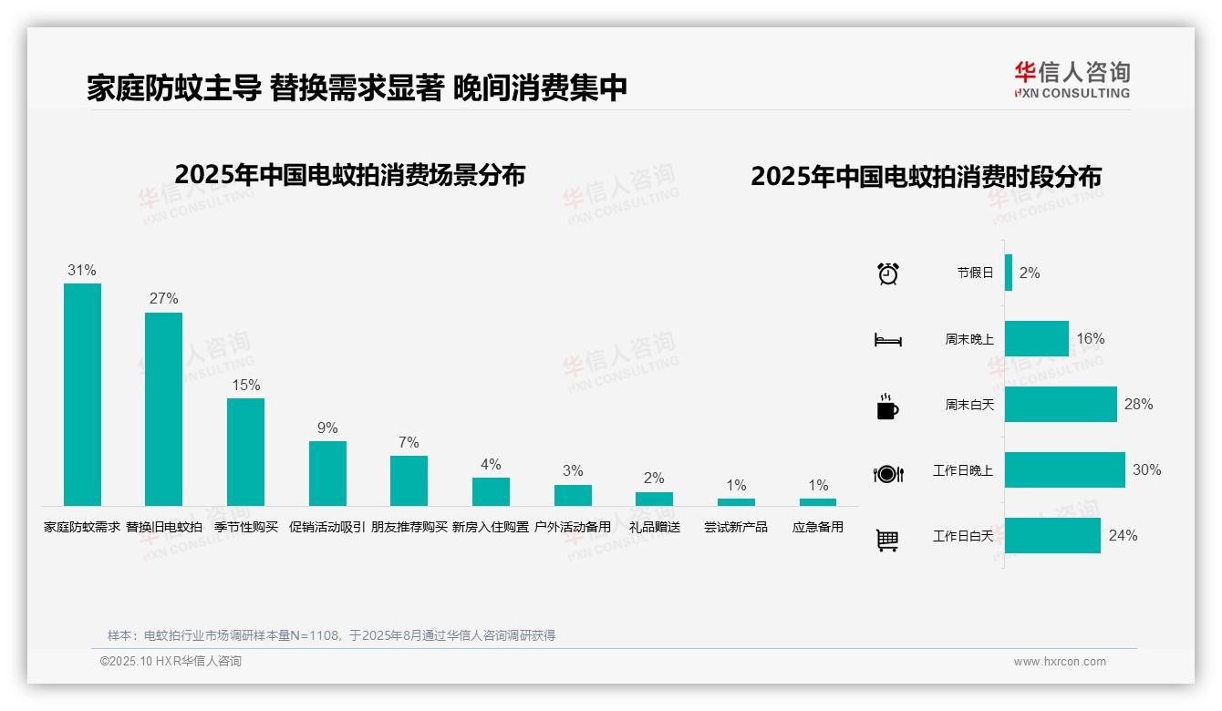 华信人咨询报告核心结论：58%电蚊拍消费集中在夏季-2025年10月-电蚊拍-38