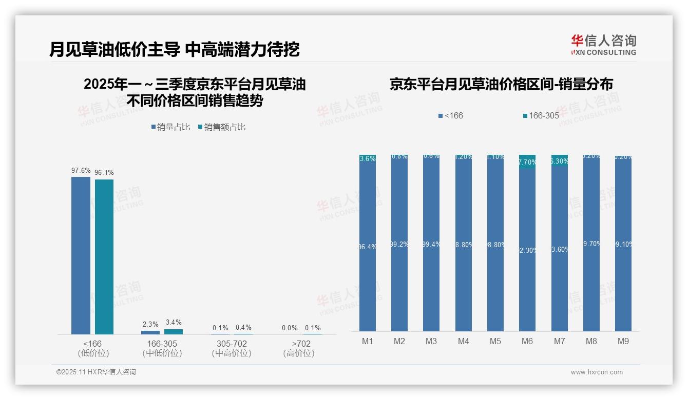 抖音平台月见草油中高端占比60.0%驱动高转化——华信人咨询趋势报告摘要-2025年11月-月见草油-38