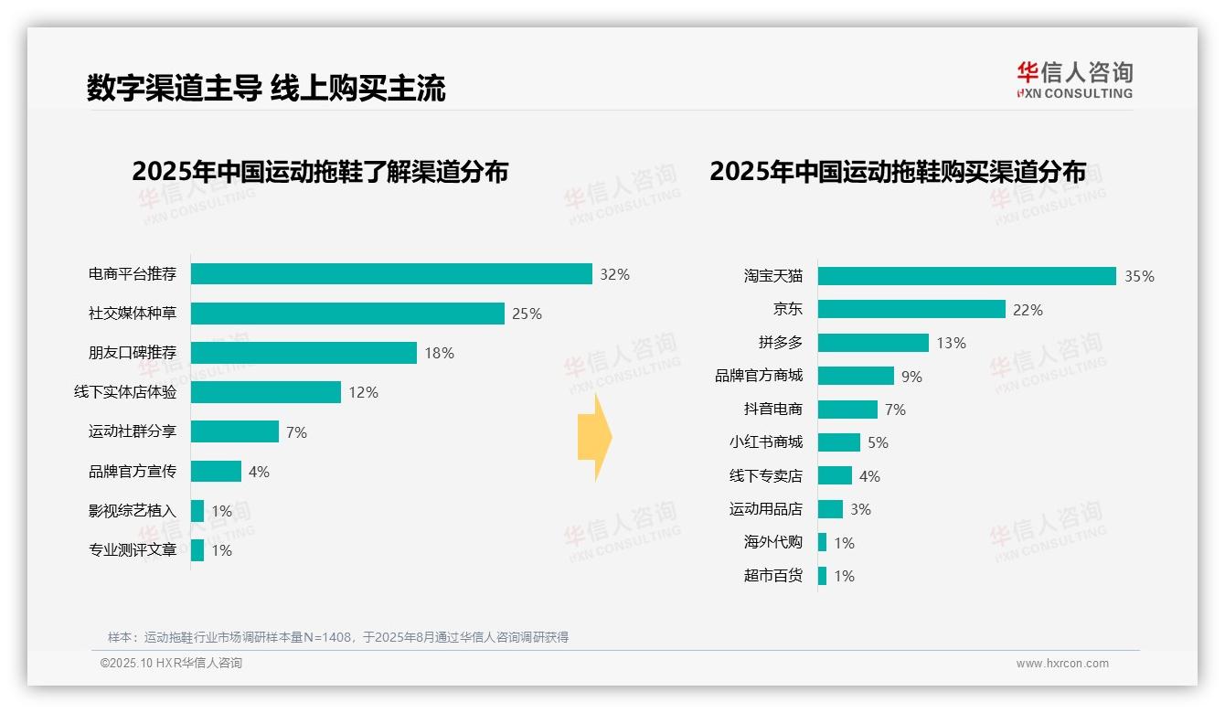 47%运动拖鞋消费集中在夏季——引自华信人咨询消费者调研报告-2025年10月-运动拖鞋-38