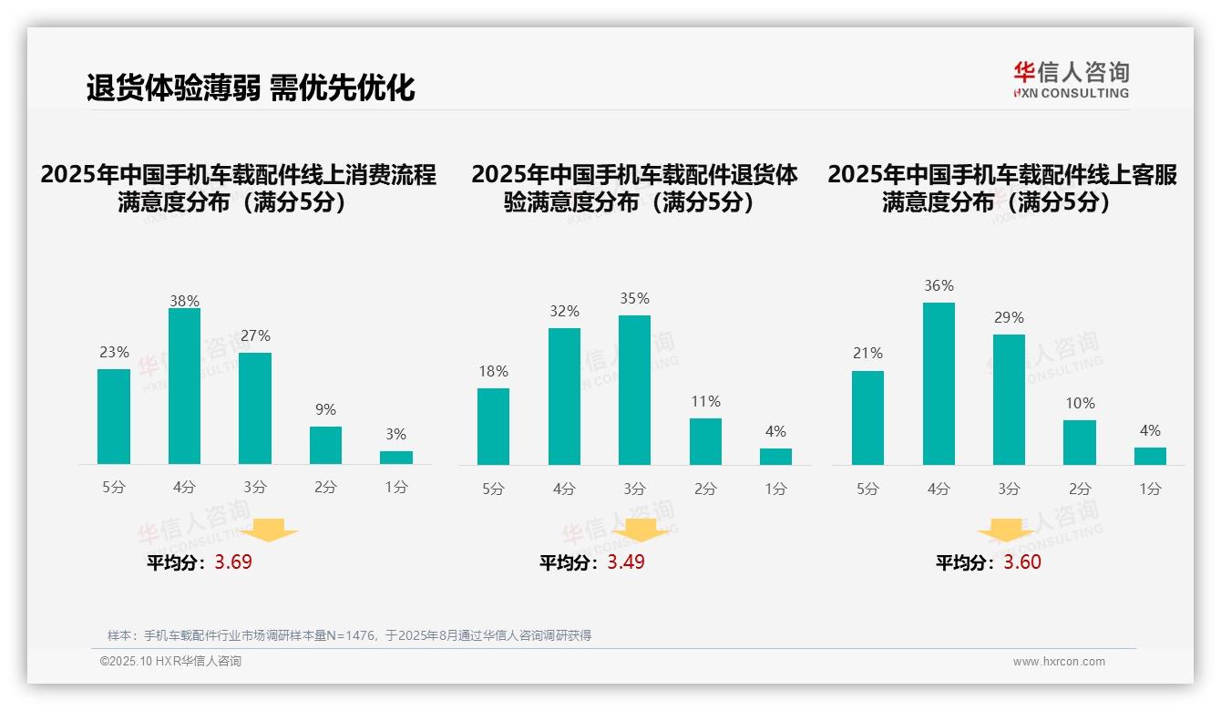 退货体验满意度仅50%——引自华信人咨询消费者调研报告-2025年10月-手机车载配件-38