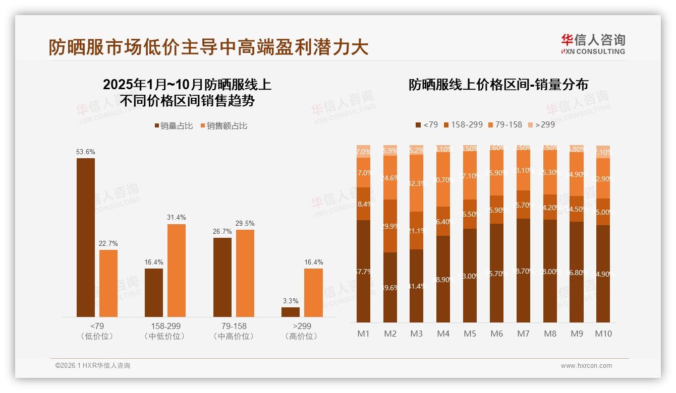 华信人咨询数据洞察：UPF50+占比24%成防晒服黄金卖点，功能与时尚双赢-2026年1月-防晒服-38