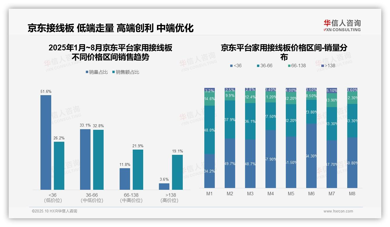 重磅发现：抖音42.2%销售来自低价家用接线板，华信人咨询报告发布-2025年10月-家用接线板-38