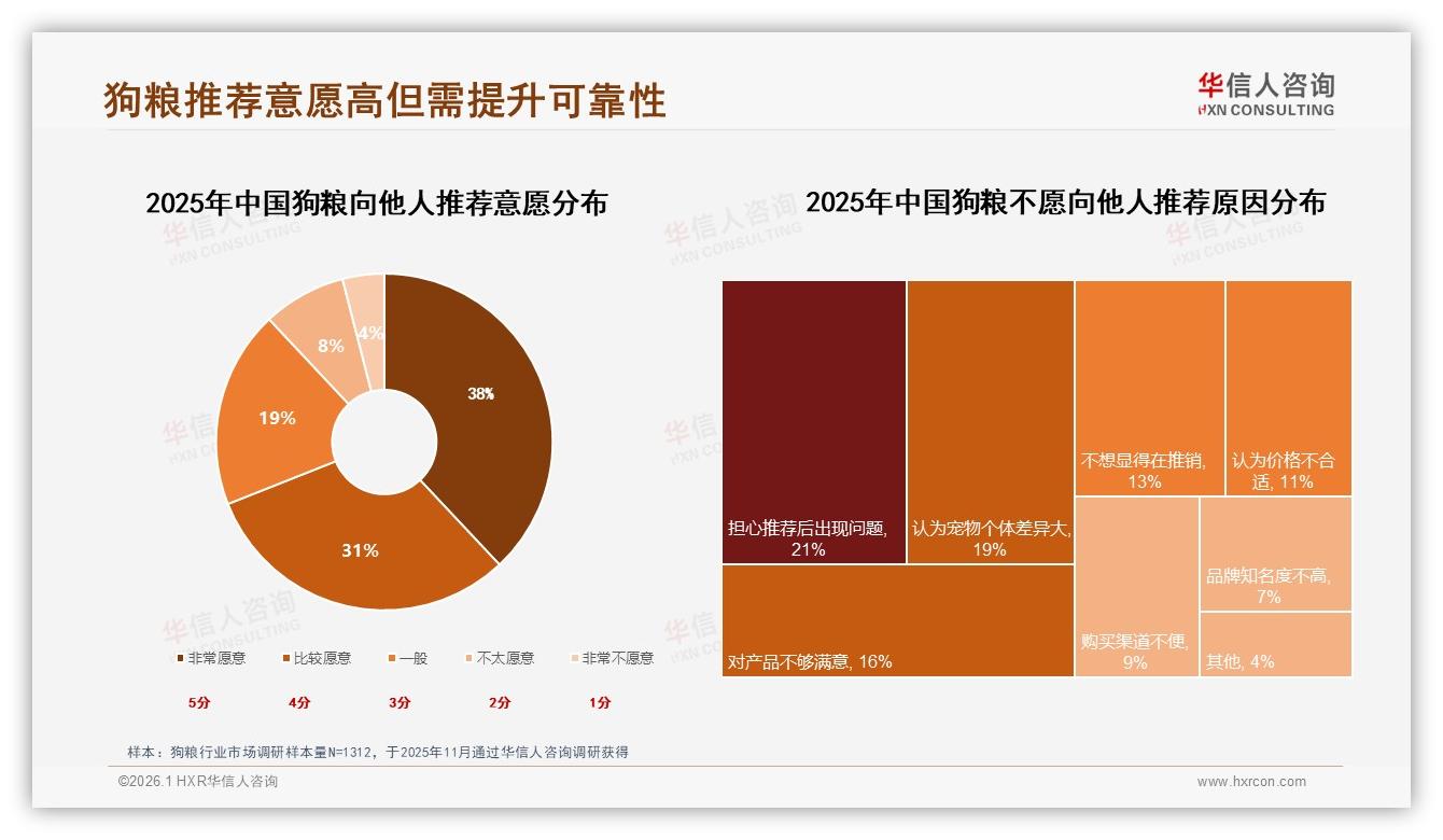 华信人咨询狗粮品类年报：74%消费者信任品牌，国产品牌占63%-2026年1月-狗粮-38